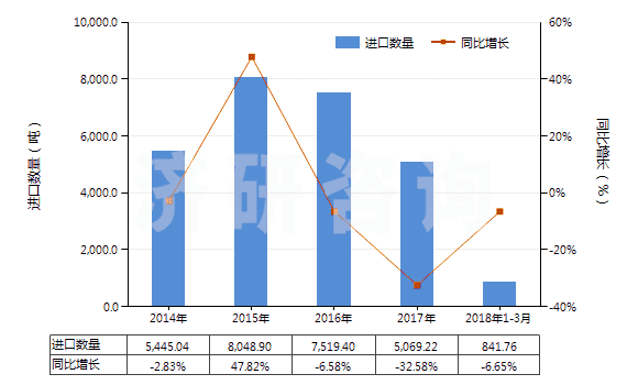 2014-2018年3月中國金屬加強(qiáng)的硫化橡膠輸送帶(包括帶料)(HS40101100)進(jìn)口量及增速統(tǒng)計